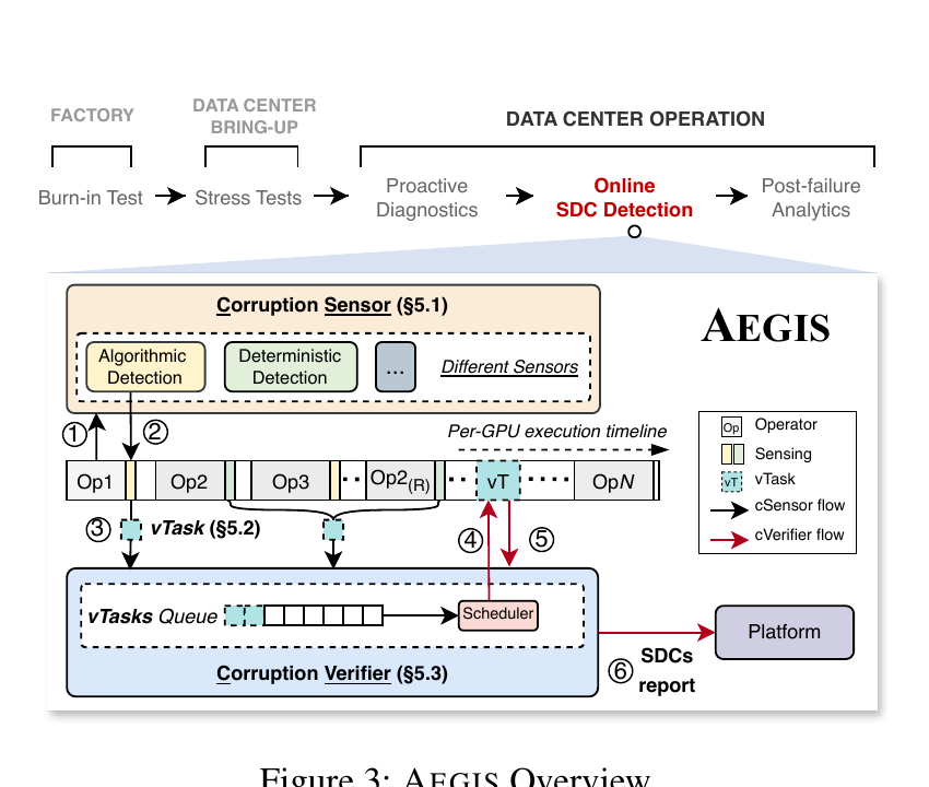AEGIS cSensor vTask cVerifier architecture