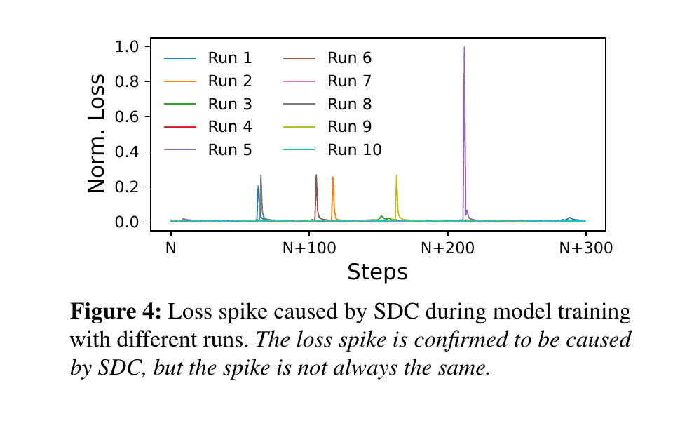 SDCHunter loss spikes vary across replays from the same checkpoint