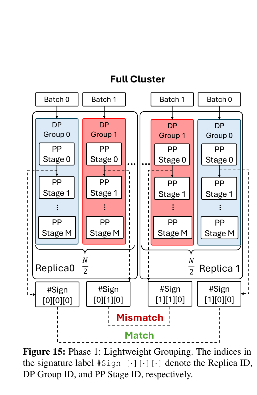 SDCHunter phase one replica grouping at pipeline parallel boundaries